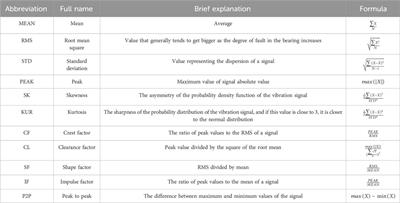 Automatic rolling bearings fault classification: a case study at varying speed conditions